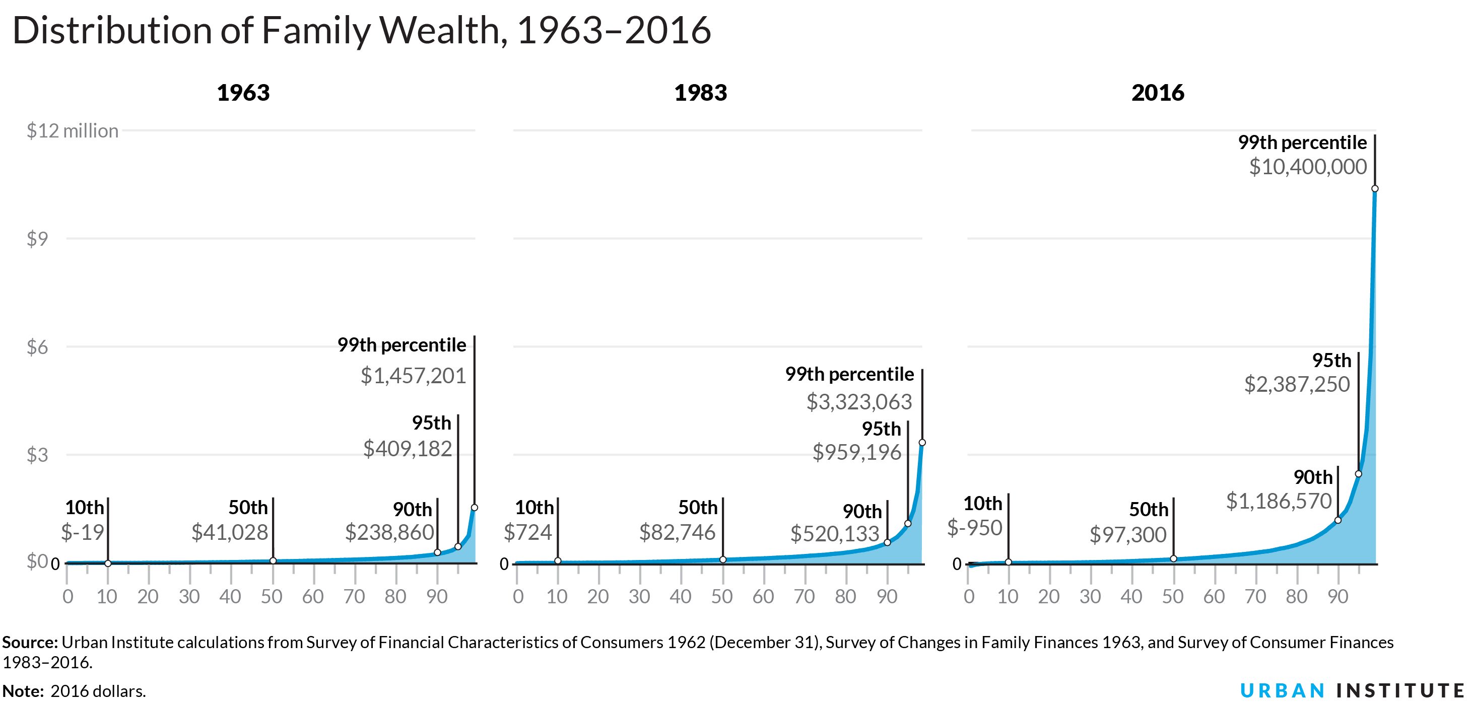 distribution-of-wealth-graph