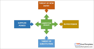 Michael Porter 5 Factor Competitive Model