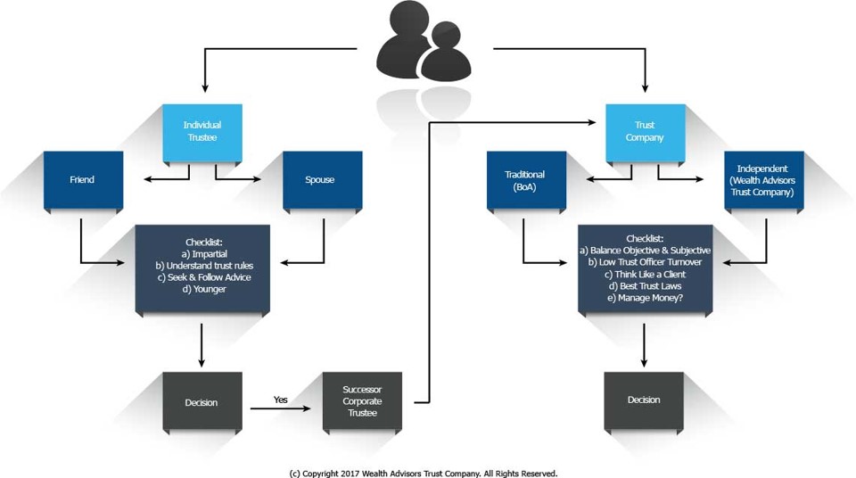 Picking a Trustee