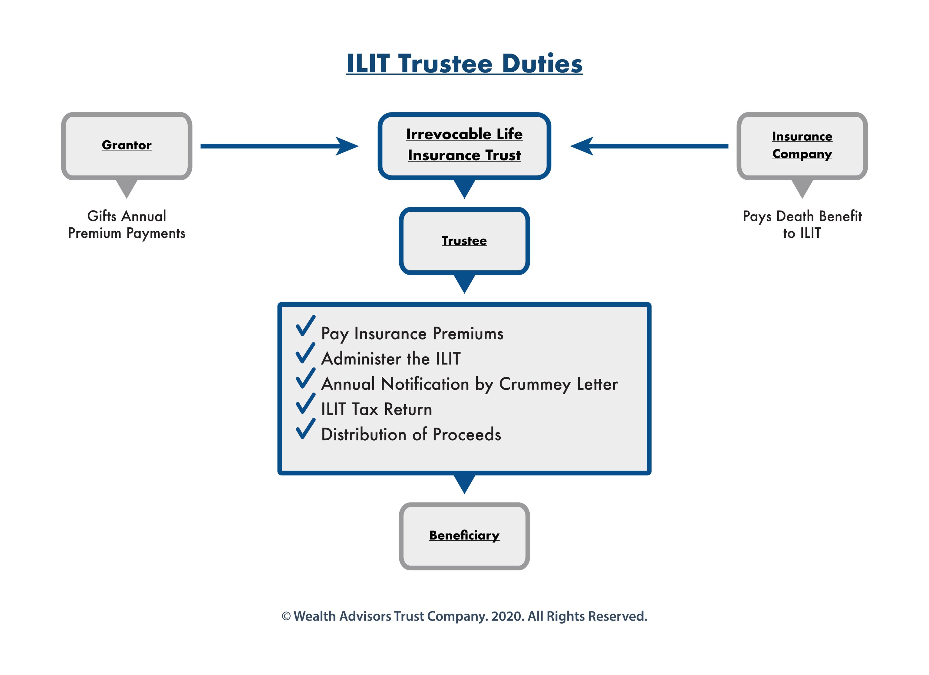 Irrevocable Life Insurance Trust Cost & Trustee Fees